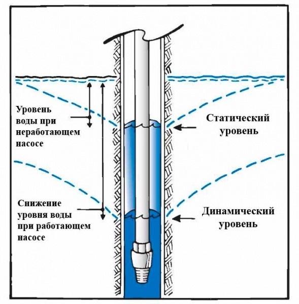 Все расчеты для бурения скважин на воду по каждому району Московской области можно найти на нашем сайте с указанием примерных глубин