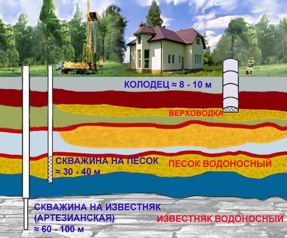 Бурение артезианских скважин в любом районе Московской области и не только. Возможны варианты бурения артезианской скважины в кредит или рассрочку.